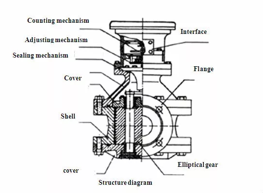 Asphalt Bitumen Flow Meter Heavy Oil Flowmeter High Viscosity Oval Gear Volumetric